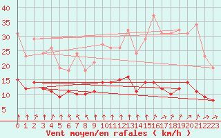 Courbe de la force du vent pour Guidel (56)