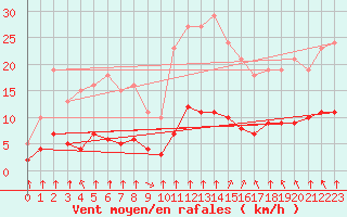 Courbe de la force du vent pour Bourg-en-Bresse (01)