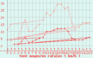 Courbe de la force du vent pour Bourg-en-Bresse (01)
