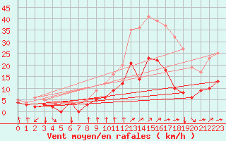 Courbe de la force du vent pour Talarn