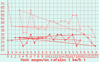 Courbe de la force du vent pour Neu Ulrichstein