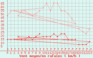 Courbe de la force du vent pour Viana Do Castelo-Chafe