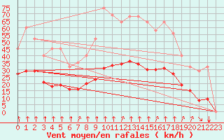 Courbe de la force du vent pour Saint-Sorlin-en-Valloire (26)