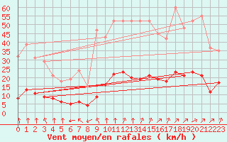 Courbe de la force du vent pour Jan (Esp)