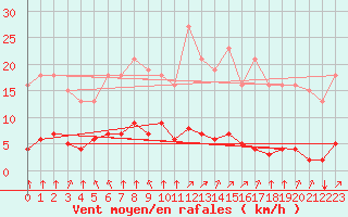 Courbe de la force du vent pour Saint-Brevin (44)