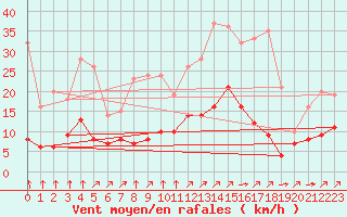 Courbe de la force du vent pour Villardeciervos