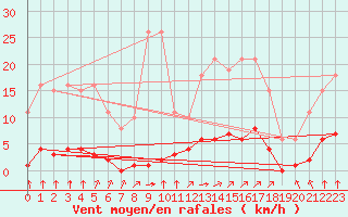 Courbe de la force du vent pour Saint-Martial-de-Vitaterne (17)