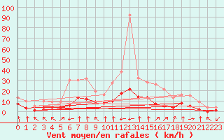 Courbe de la force du vent pour Fiscaglia Migliarino (It)