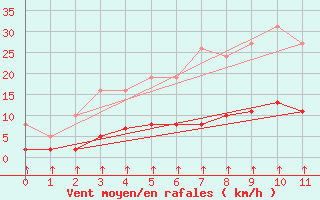 Courbe de la force du vent pour Saint-Bonnet-de-Bellac (87)