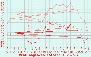 Courbe de la force du vent pour Lyon - Bron (69)
