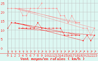 Courbe de la force du vent pour Mantsala Hirvihaara