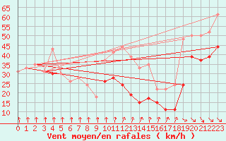 Courbe de la force du vent pour Mont-Aigoual (30)