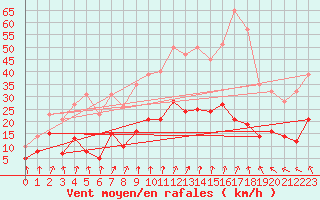 Courbe de la force du vent pour Guret Saint-Laurent (23)