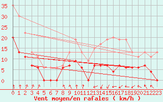 Courbe de la force du vent pour Lyon - Bron (69)