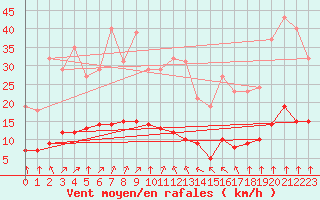 Courbe de la force du vent pour Jan (Esp)