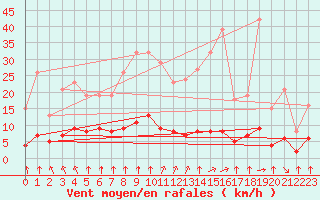Courbe de la force du vent pour Paris Saint-Germain-des-Prs (75)