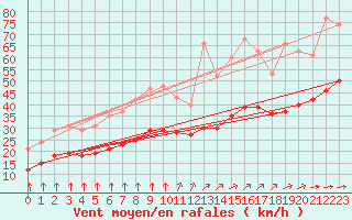 Courbe de la force du vent pour Aytr-Plage (17)