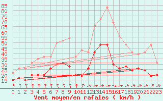 Courbe de la force du vent pour Roissy (95)