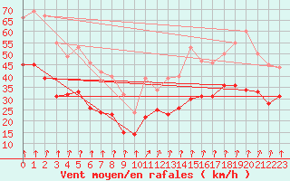 Courbe de la force du vent pour Lyon - Saint-Exupry (69)