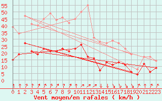 Courbe de la force du vent pour Calvi (2B)