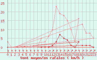Courbe de la force du vent pour Verneuil (78)