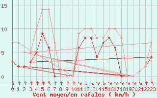 Courbe de la force du vent pour Colmar-Ouest (68)