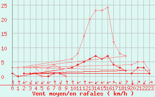 Courbe de la force du vent pour Thnes (74)