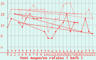 Courbe de la force du vent pour Pointe de Socoa (64)