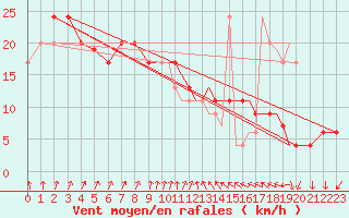 Courbe de la force du vent pour Shoream (UK)