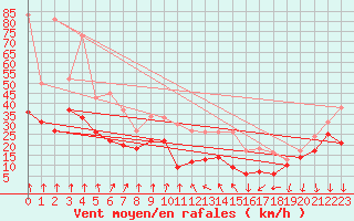 Courbe de la force du vent pour Mont-Aigoual (30)