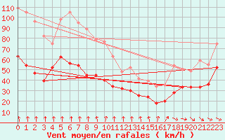 Courbe de la force du vent pour Mont-Aigoual (30)