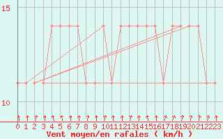 Courbe de la force du vent pour Kankaanpaa Niinisalo