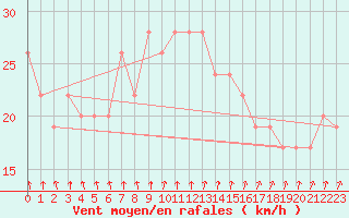 Courbe de la force du vent pour Milford Haven