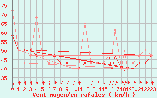 Courbe de la force du vent pour Rost Flyplass