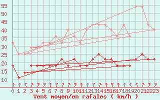 Courbe de la force du vent pour Kleiner Feldberg / Taunus