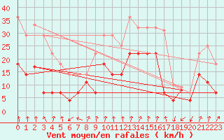 Courbe de la force du vent pour Tromso