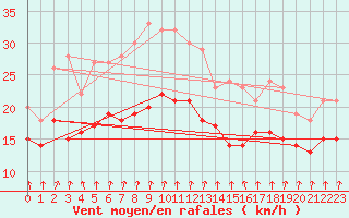 Courbe de la force du vent pour Neu Ulrichstein