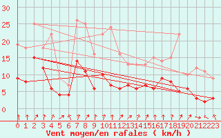 Courbe de la force du vent pour Colmar (68)