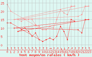 Courbe de la force du vent pour Valence (26)