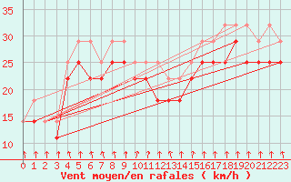 Courbe de la force du vent pour Strommingsbadan