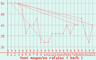 Courbe de la force du vent pour Rauma Kylmapihlaja