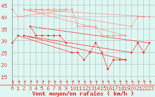 Courbe de la force du vent pour Kihnu