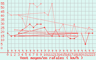 Courbe de la force du vent pour Krosno