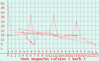 Courbe de la force du vent pour Forde / Bringelandsasen