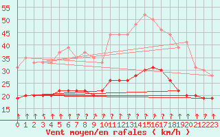 Courbe de la force du vent pour Lanvoc (29)