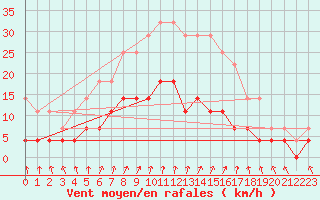 Courbe de la force du vent pour Porkalompolo
