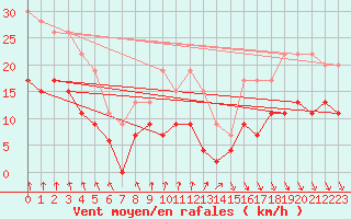 Courbe de la force du vent pour Portglenone