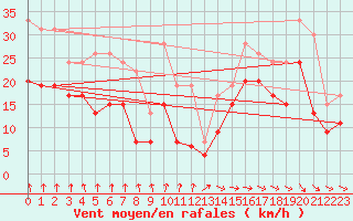 Courbe de la force du vent pour Pointe de Chassiron (17)