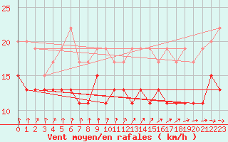 Courbe de la force du vent pour Dinard (35)