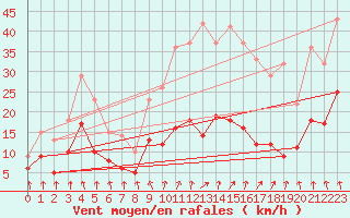 Courbe de la force du vent pour Vichy (03)